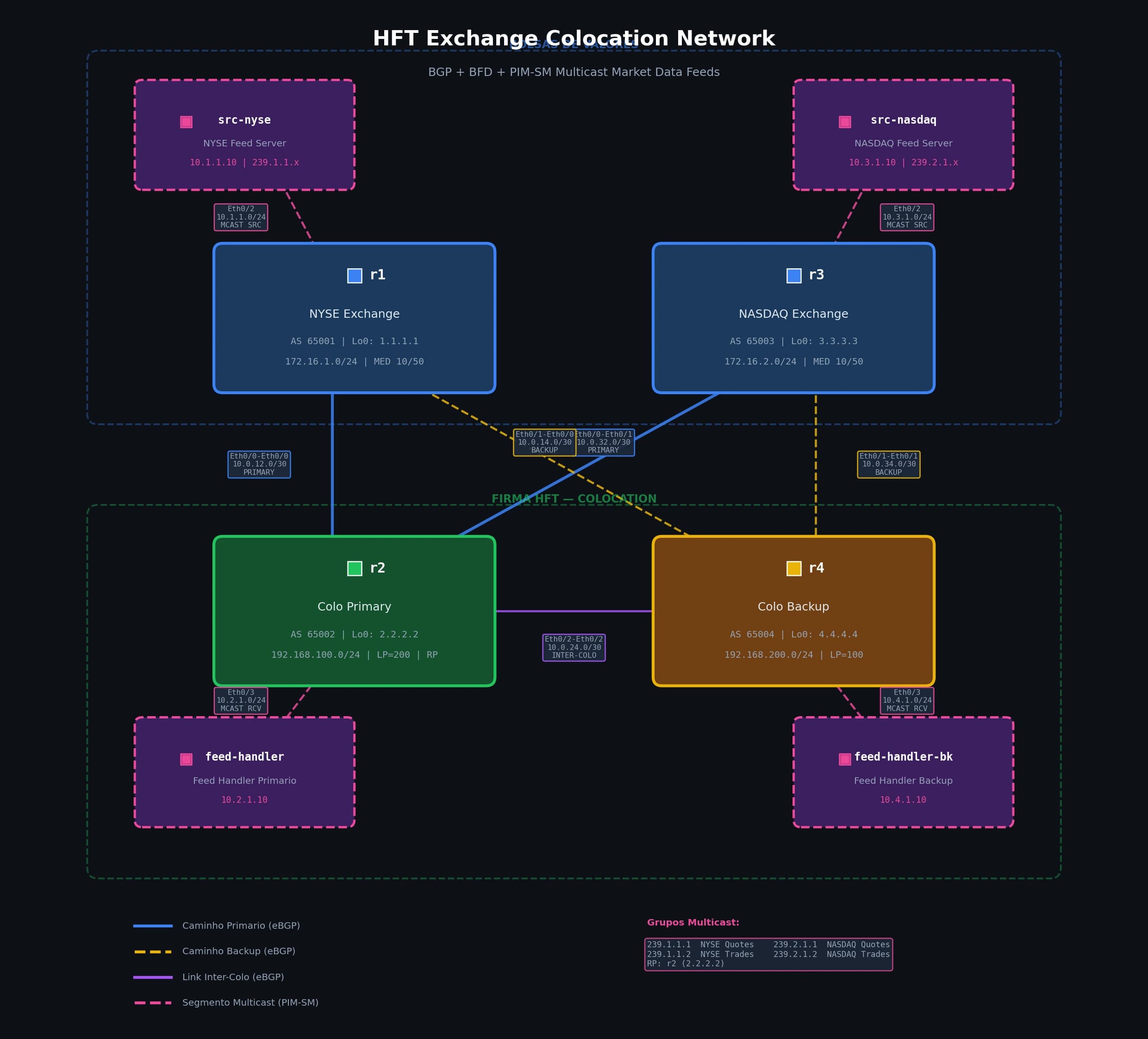 HFT Network