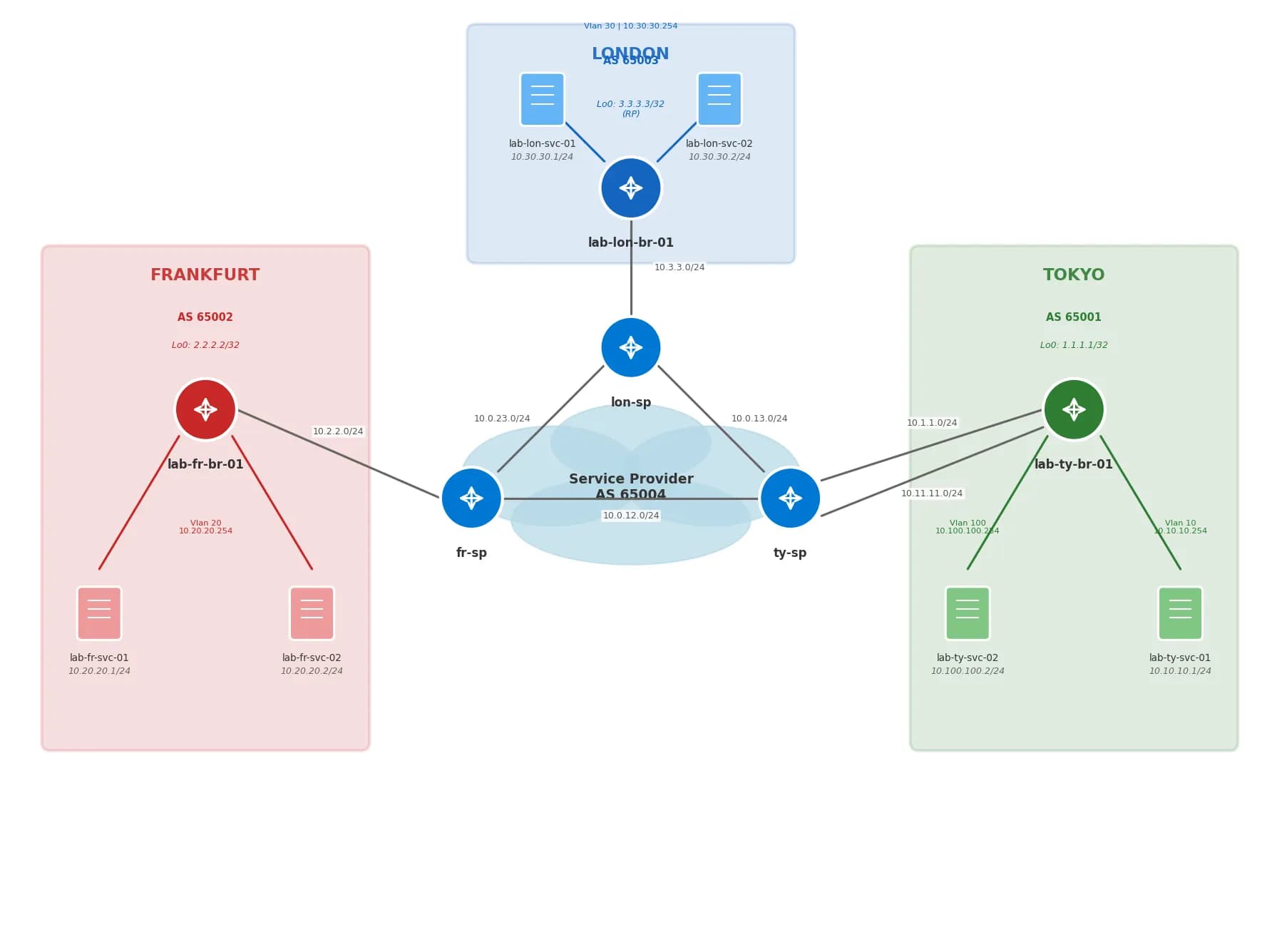 BGP + Multicast