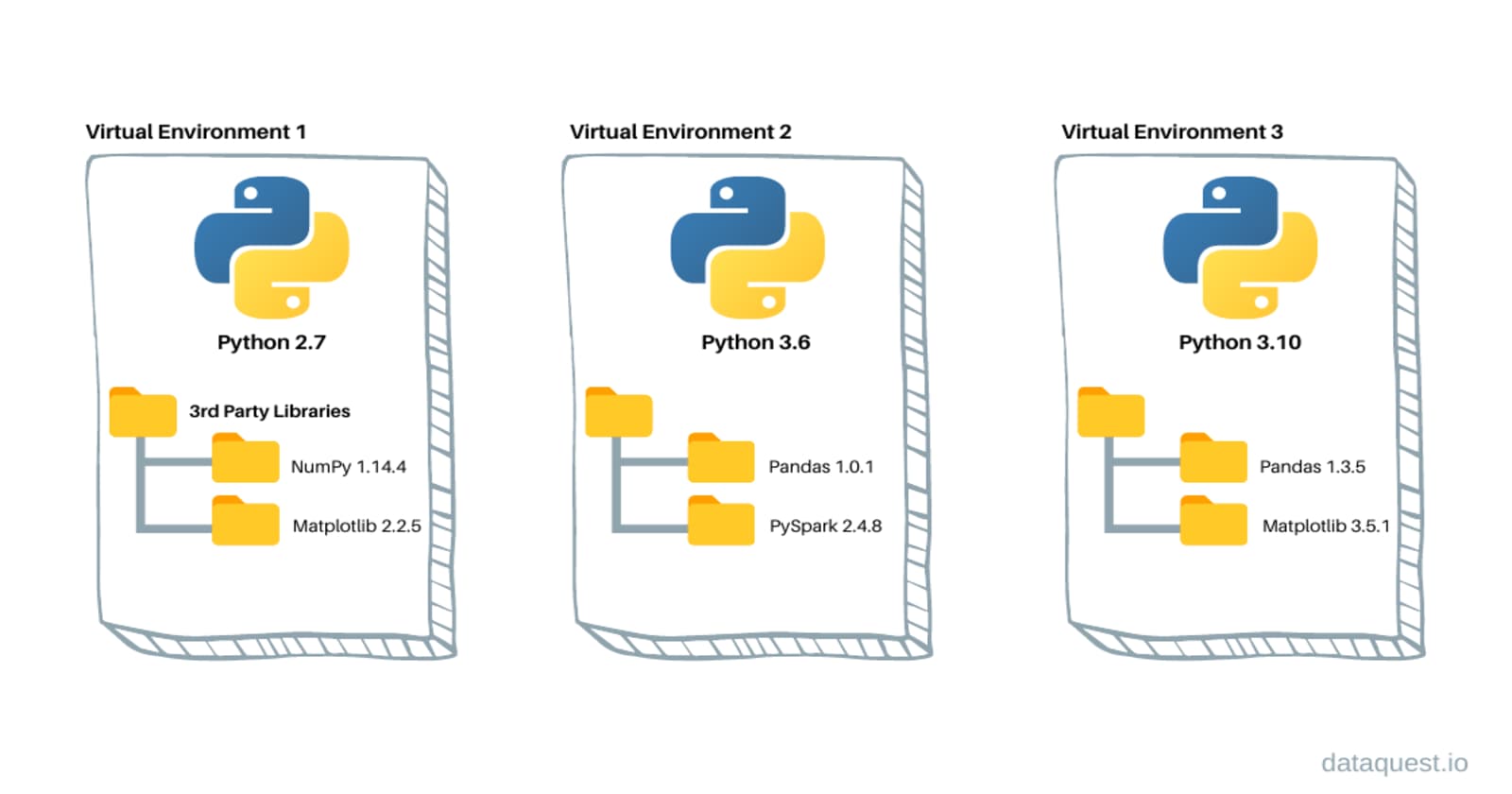 Configurando ambientes virtuais Python